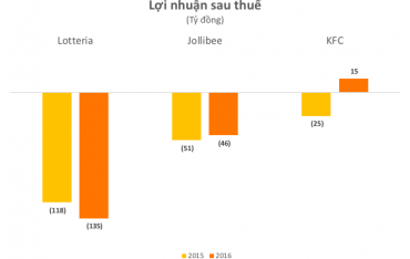 KIẾM ĐƯỢC DOANH THU HÀNG NGHÌN TỶ ĐỒNG MỖI NĂM NHƯNG ĐẠI GIA KFC VÀ LOTTERIA LẠI LIÊN TỤC BÁO LỖ ?